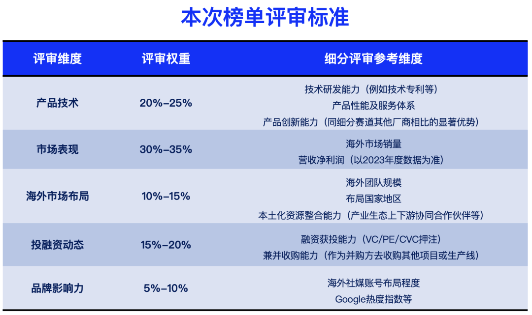 创业邦&中汽信科2024中国汽车供应链出海企业榜单发布
