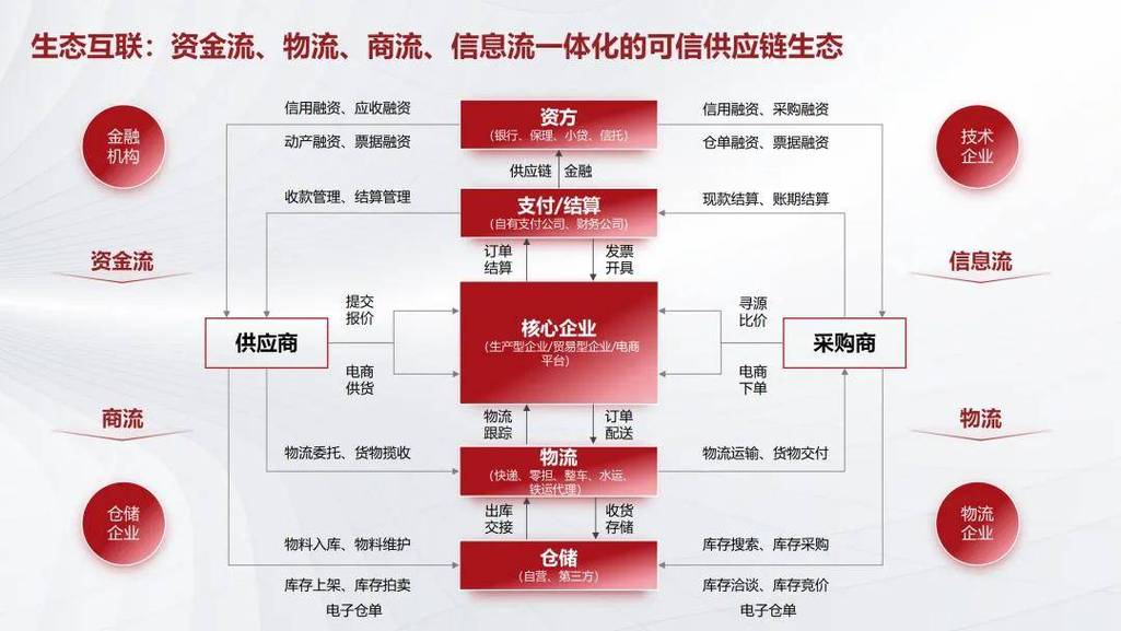 供应链 | 电子认证一体化信任解决方案